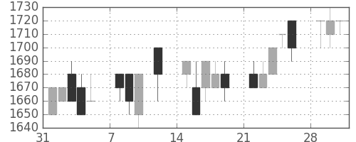 ＴＯＴＯの日足チャート(1993年2月)