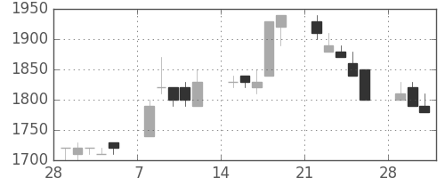 ＴＯＴＯの日足チャート(1993年3月)