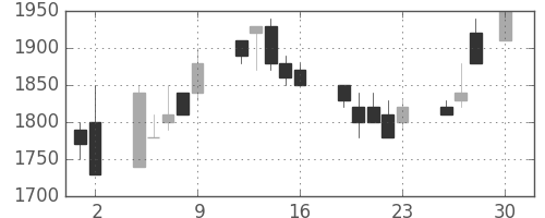 ＴＯＴＯの日足チャート(1993年4月)