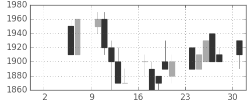 ＴＯＴＯの日足チャート(1993年5月)