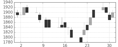 ＴＯＴＯの日足チャート(1993年6月)