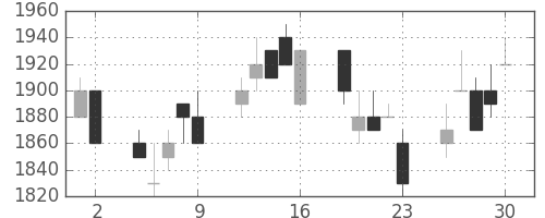 ＴＯＴＯの日足チャート(1993年7月)
