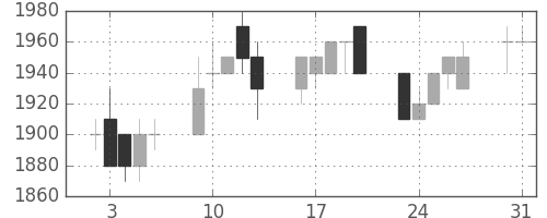ＴＯＴＯの日足チャート(1993年8月)