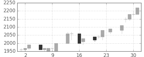 ＴＯＴＯの日足チャート(1993年9月)