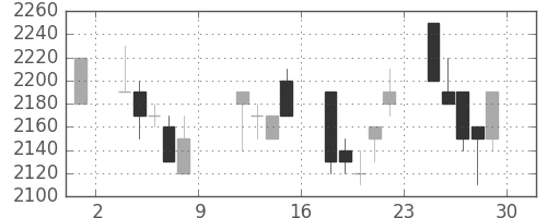 ＴＯＴＯの日足チャート(1993年10月)