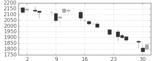 ＴＯＴＯの日足チャート(1993年11月)