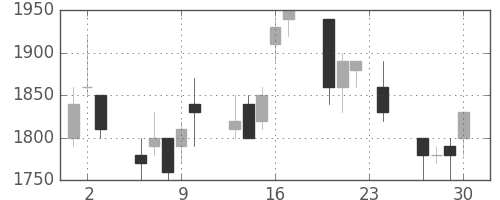 ＴＯＴＯの日足チャート(1993年12月)