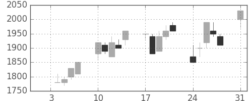 ＴＯＴＯの日足チャート(1994年1月)