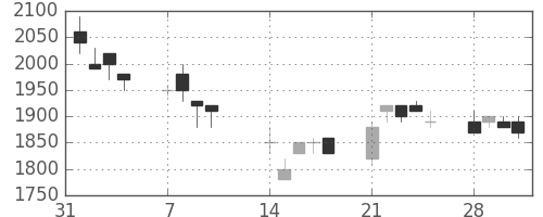 ＴＯＴＯの日足チャート(1994年2月)