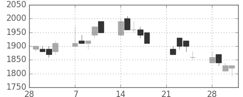 ＴＯＴＯの日足チャート(1994年3月)