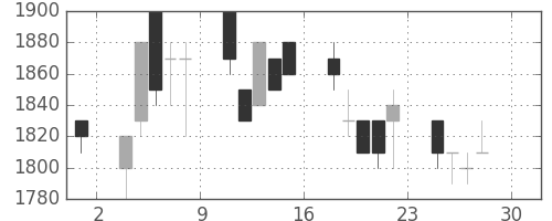 ＴＯＴＯの日足チャート(1994年4月)