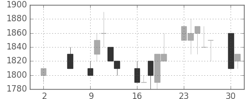ＴＯＴＯの日足チャート(1994年5月)