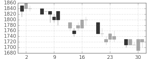 ＴＯＴＯの日足チャート(1994年6月)
