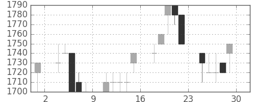 ＴＯＴＯの日足チャート(1994年7月)