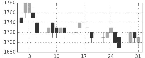 ＴＯＴＯの日足チャート(1994年8月)