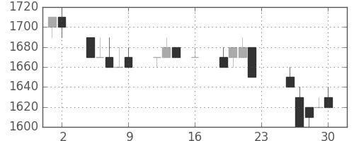 ＴＯＴＯの日足チャート(1994年9月)