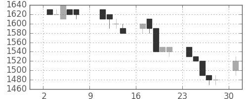 ＴＯＴＯの日足チャート(1994年10月)
