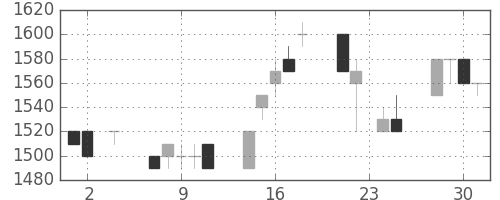 ＴＯＴＯの日足チャート(1994年11月)