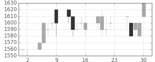 ＴＯＴＯの日足チャート(1994年12月)
