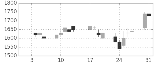 ＴＯＴＯの日足チャート(1995年1月)