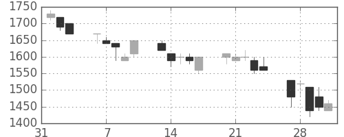 ＴＯＴＯの日足チャート(1995年2月)