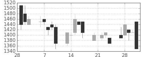 ＴＯＴＯの日足チャート(1995年3月)