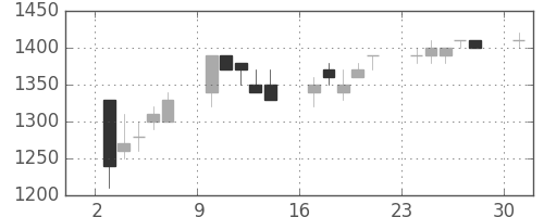 ＴＯＴＯの日足チャート(1995年4月)