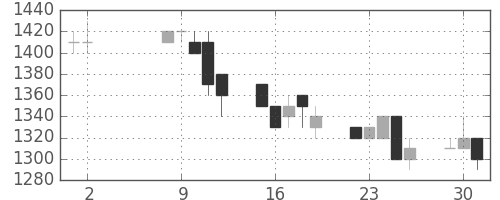 ＴＯＴＯの日足チャート(1995年5月)