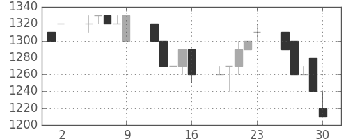 ＴＯＴＯの日足チャート(1995年6月)