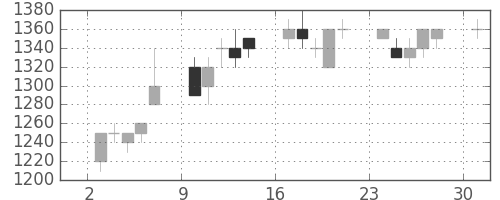 ＴＯＴＯの日足チャート(1995年7月)