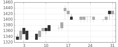 ＴＯＴＯの日足チャート(1995年8月)