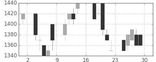 ＴＯＴＯの日足チャート(1995年9月)