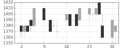 ＴＯＴＯの日足チャート(1995年10月)
