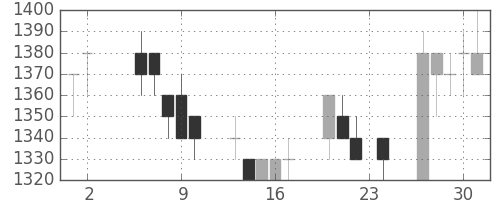 ＴＯＴＯの日足チャート(1995年11月)