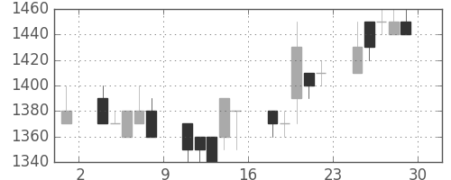 ＴＯＴＯの日足チャート(1995年12月)