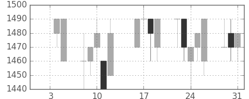 ＴＯＴＯの日足チャート(1996年1月)