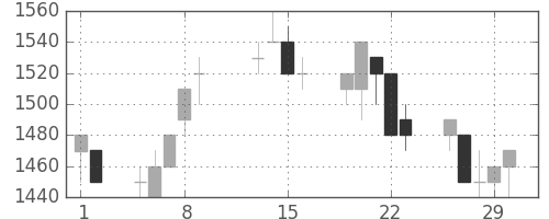 ＴＯＴＯの日足チャート(1996年2月)