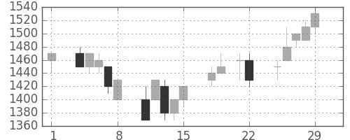 ＴＯＴＯの日足チャート(1996年3月)