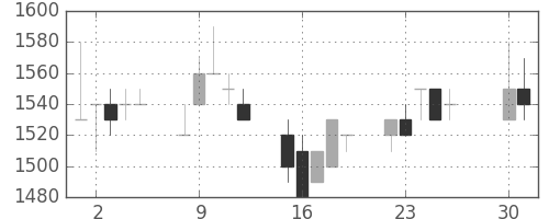 ＴＯＴＯの日足チャート(1996年4月)