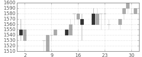 ＴＯＴＯの日足チャート(1996年5月)