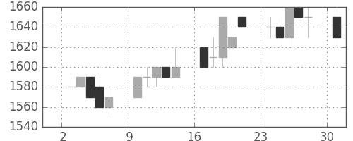 ＴＯＴＯの日足チャート(1996年6月)