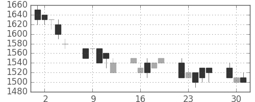ＴＯＴＯの日足チャート(1996年7月)