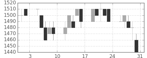 ＴＯＴＯの日足チャート(1996年8月)