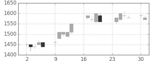 ＴＯＴＯの日足チャート(1996年9月)