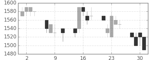 ＴＯＴＯの日足チャート(1996年10月)