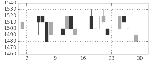 ＴＯＴＯの日足チャート(1996年11月)