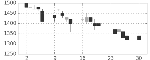 ＴＯＴＯの日足チャート(1996年12月)