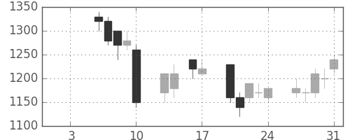 ＴＯＴＯの日足チャート(1997年1月)