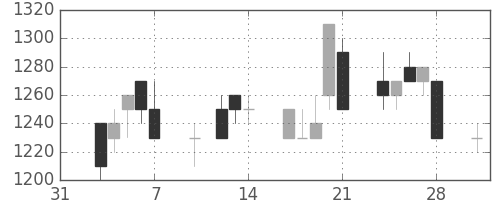 ＴＯＴＯの日足チャート(1997年2月)