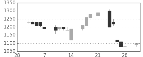 ＴＯＴＯの日足チャート(1997年3月)